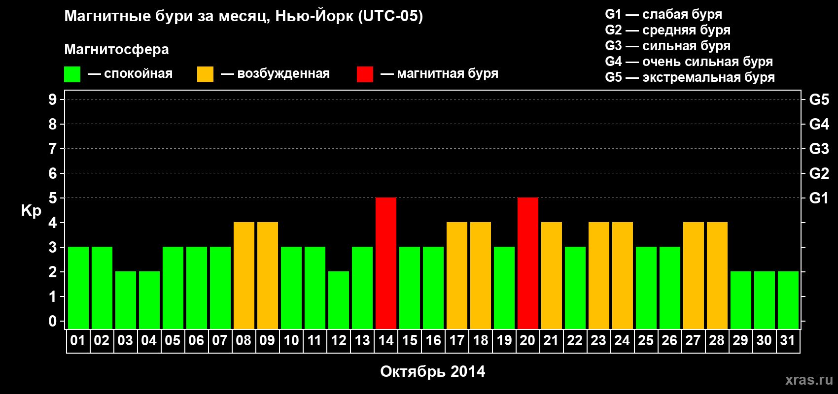 Изменения геомагнитного индекса Kp в октябре 2014 года