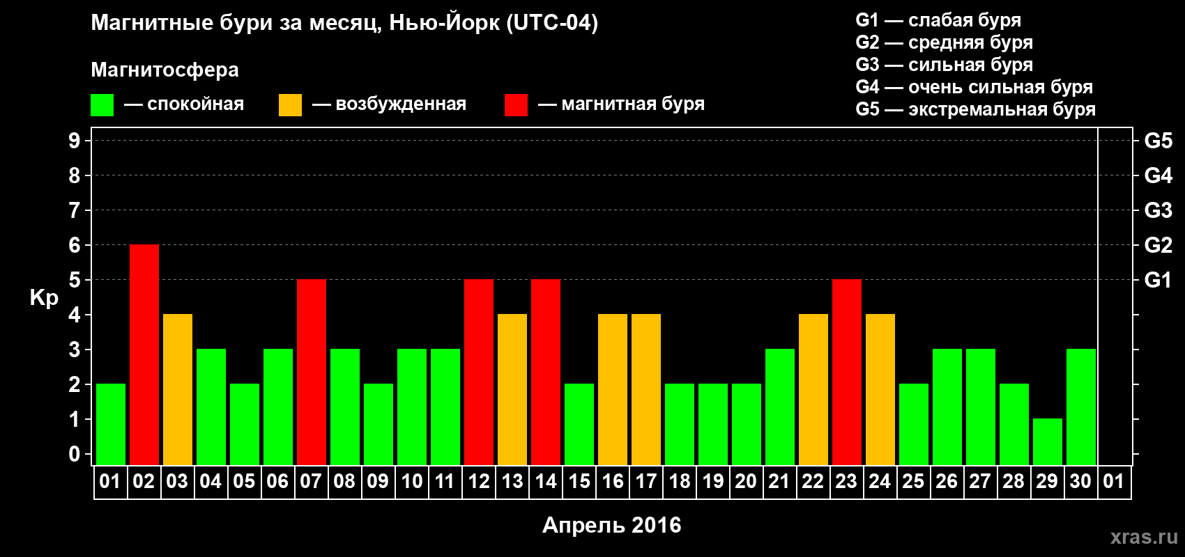 Изменения геомагнитного индекса Kp в апреле 2016 года