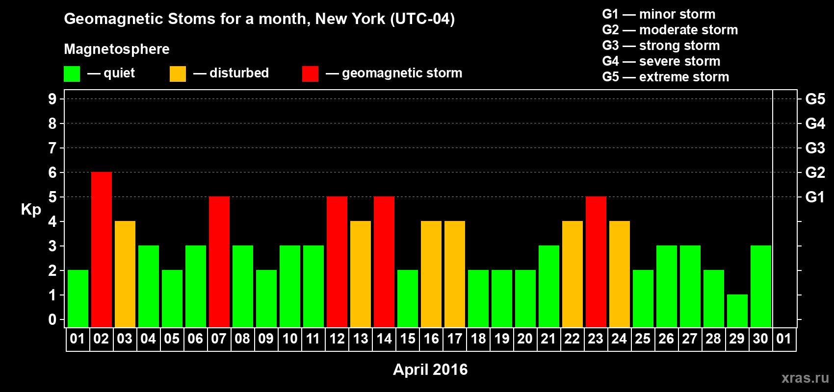 Changes in the maximum daily geomagnetic index Kp in April 2016