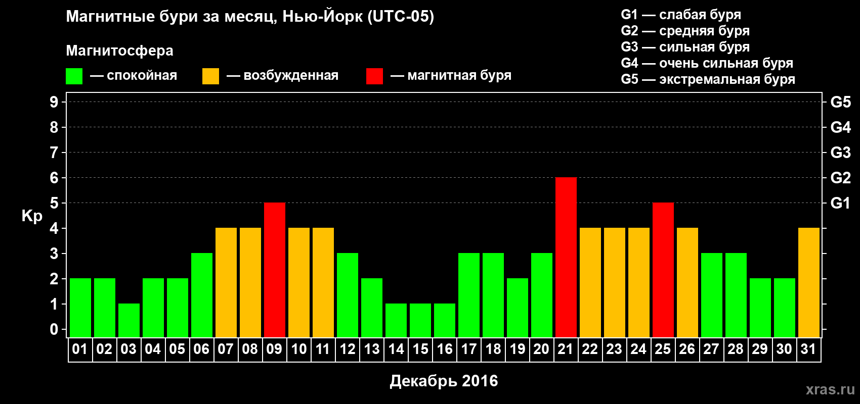 Изменения геомагнитного индекса Kp в декабре 2016 года