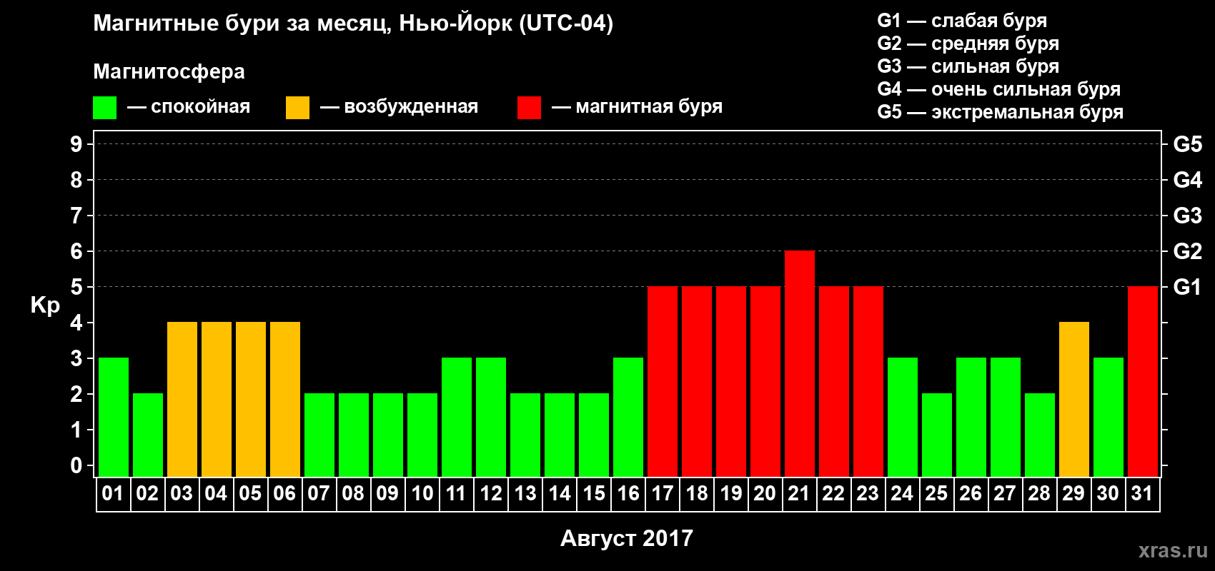 Изменения геомагнитного индекса Kp в августе 2017 года