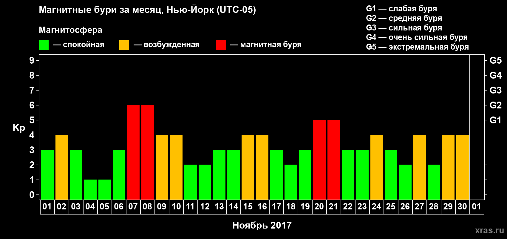 Изменения геомагнитного индекса Kp в ноябре 2017 года