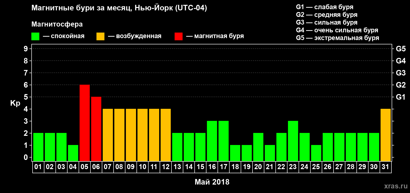 Изменения геомагнитного индекса Kp в мае 2018 года