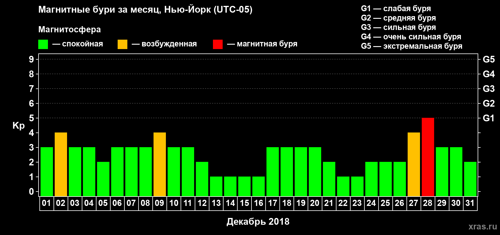 Изменения геомагнитного индекса Kp в декабре 2018 года