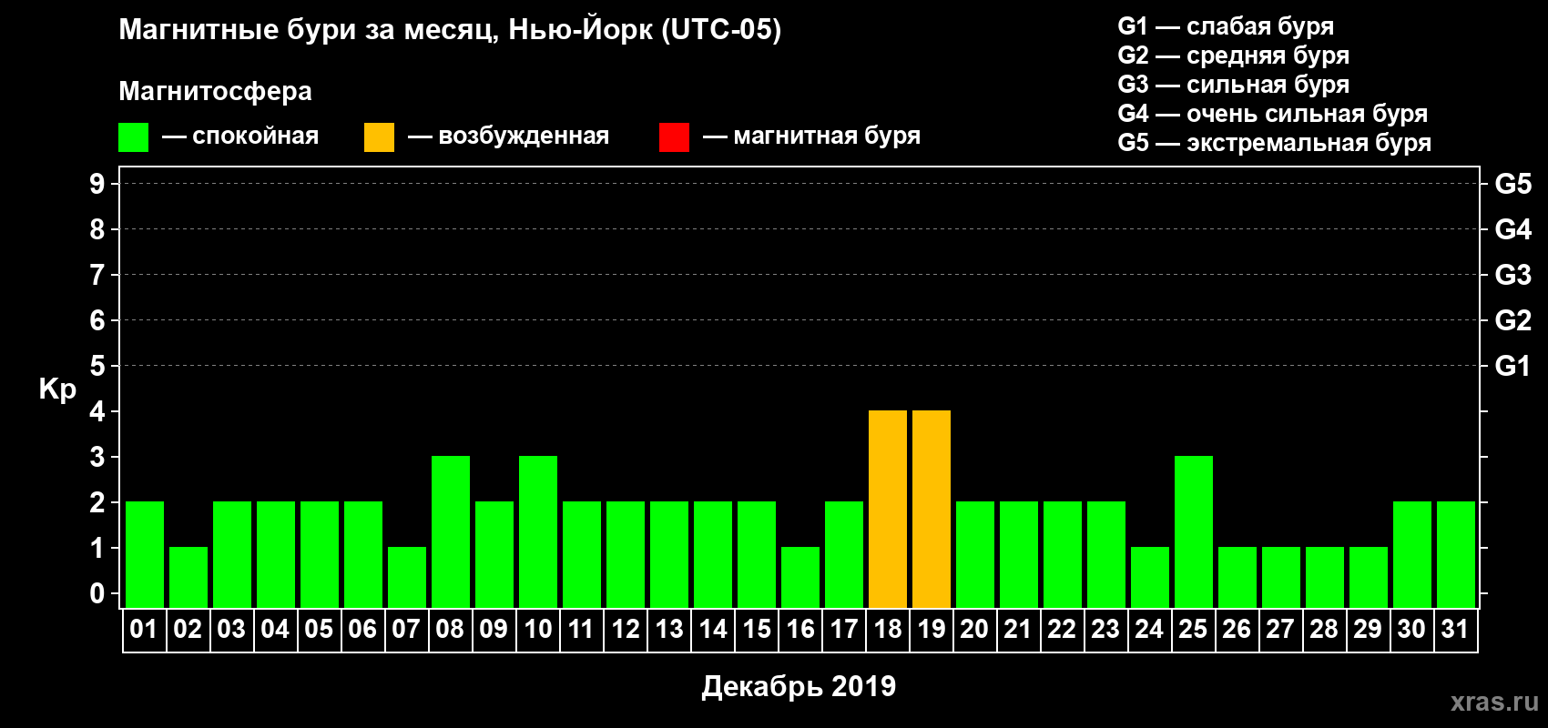 Изменения геомагнитного индекса Kp в декабре 2019 года