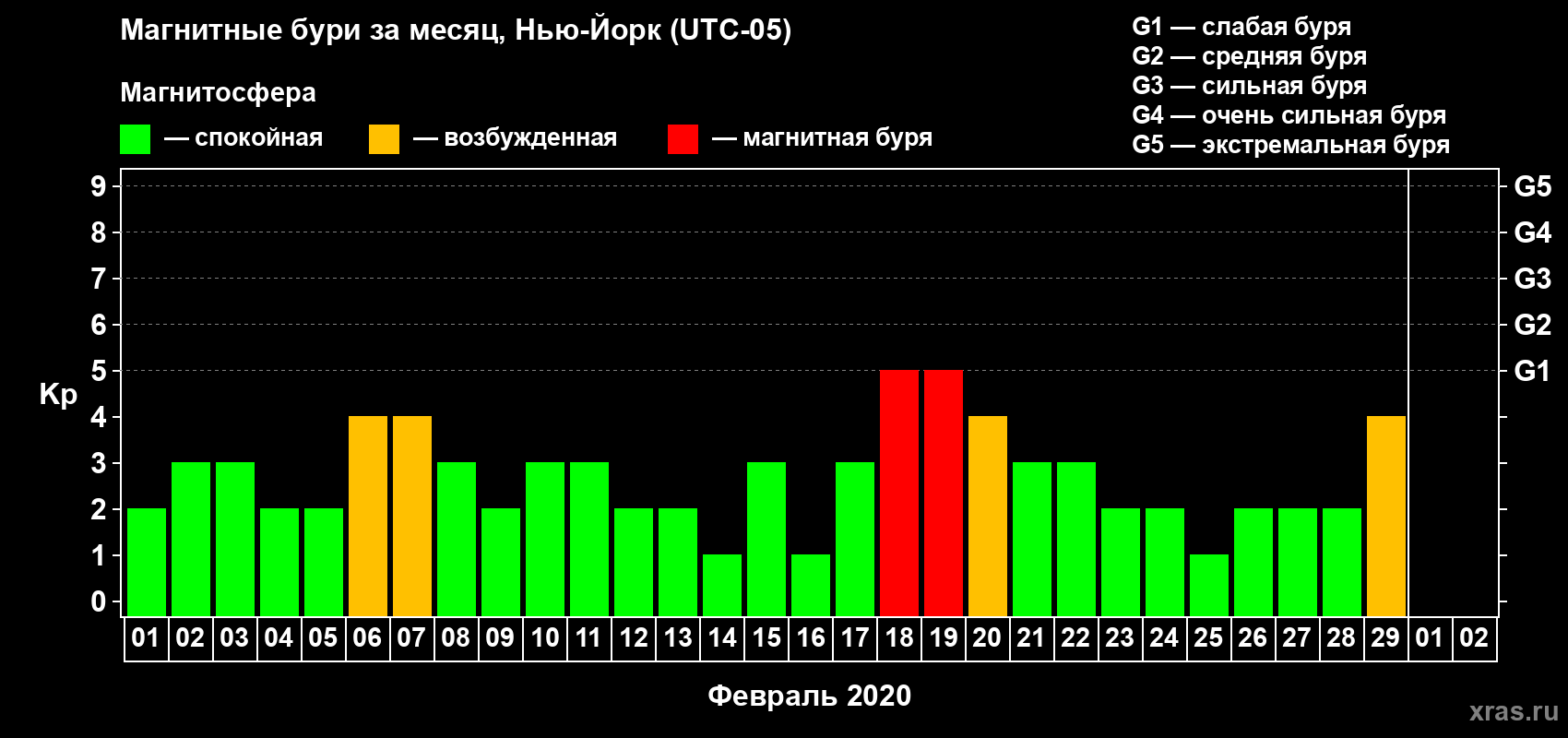 Изменения геомагнитного индекса Kp в феврале 2020 года