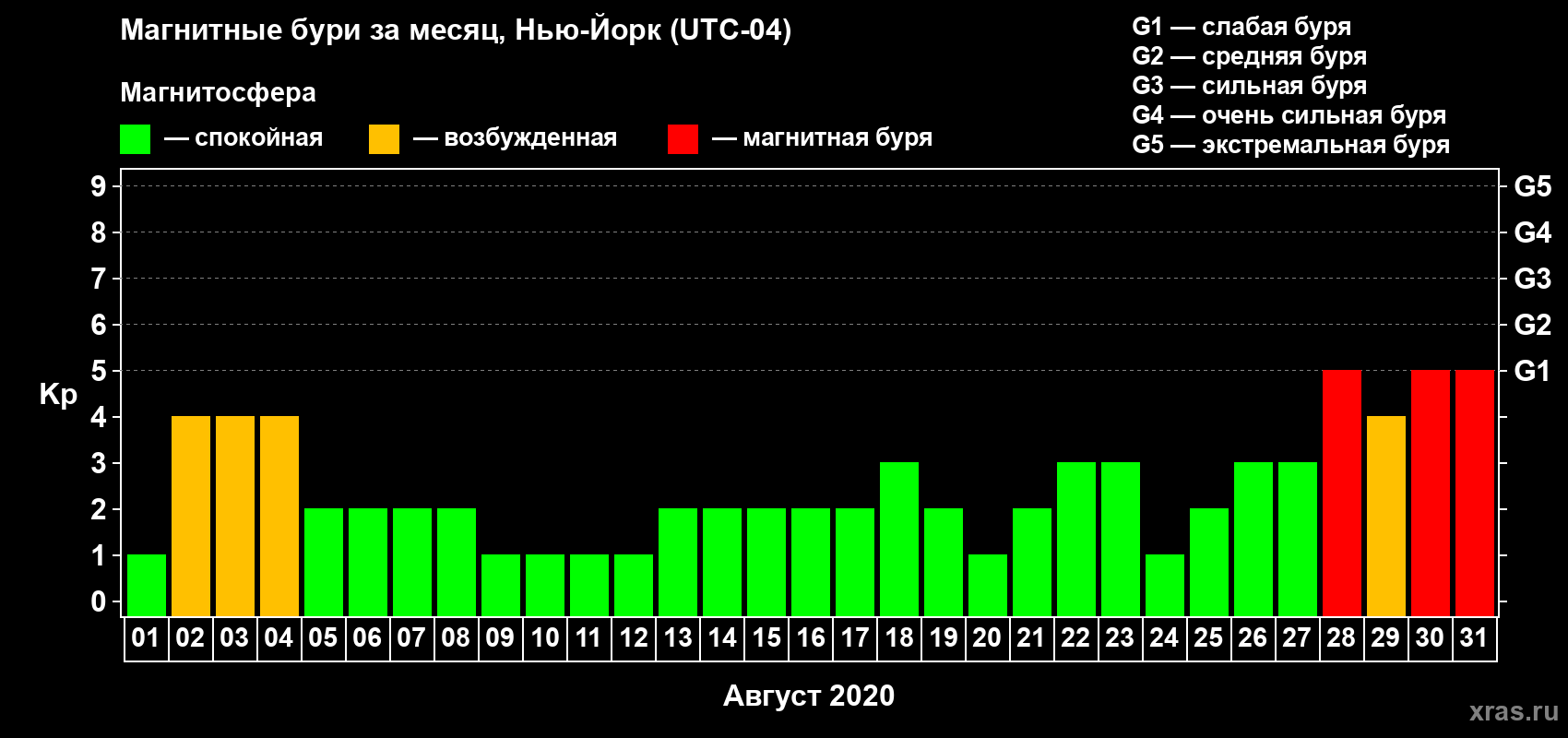 Изменения геомагнитного индекса Kp в августе 2020 года