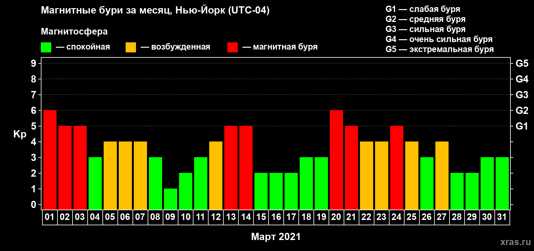 Изменения геомагнитного индекса Kp в марте 2021 года