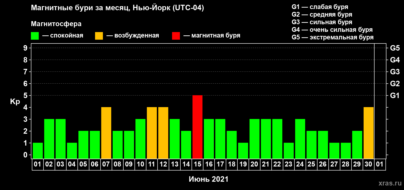 Изменения геомагнитного индекса Kp в июне 2021 года