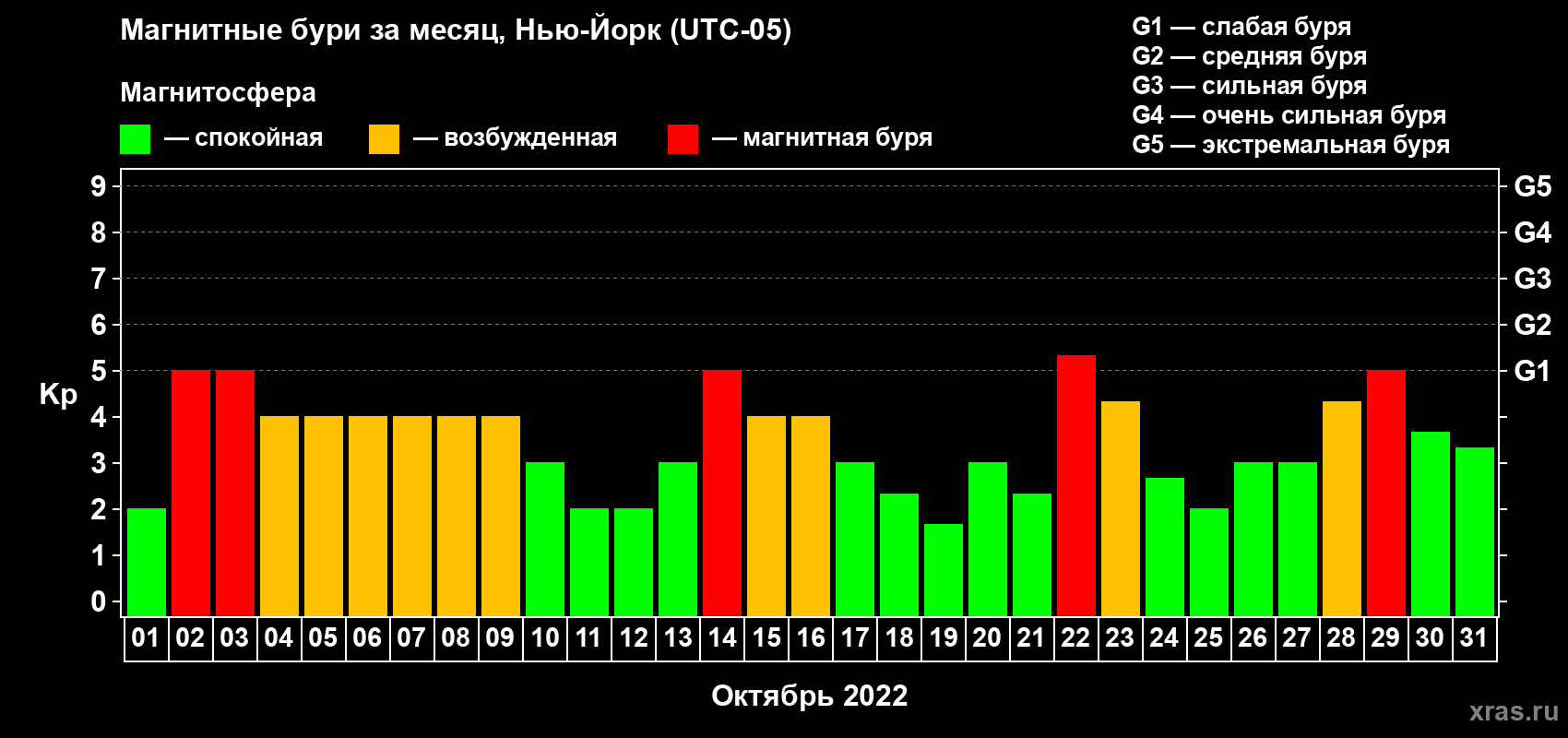 Изменения геомагнитного индекса Kp в октябре 2022 года