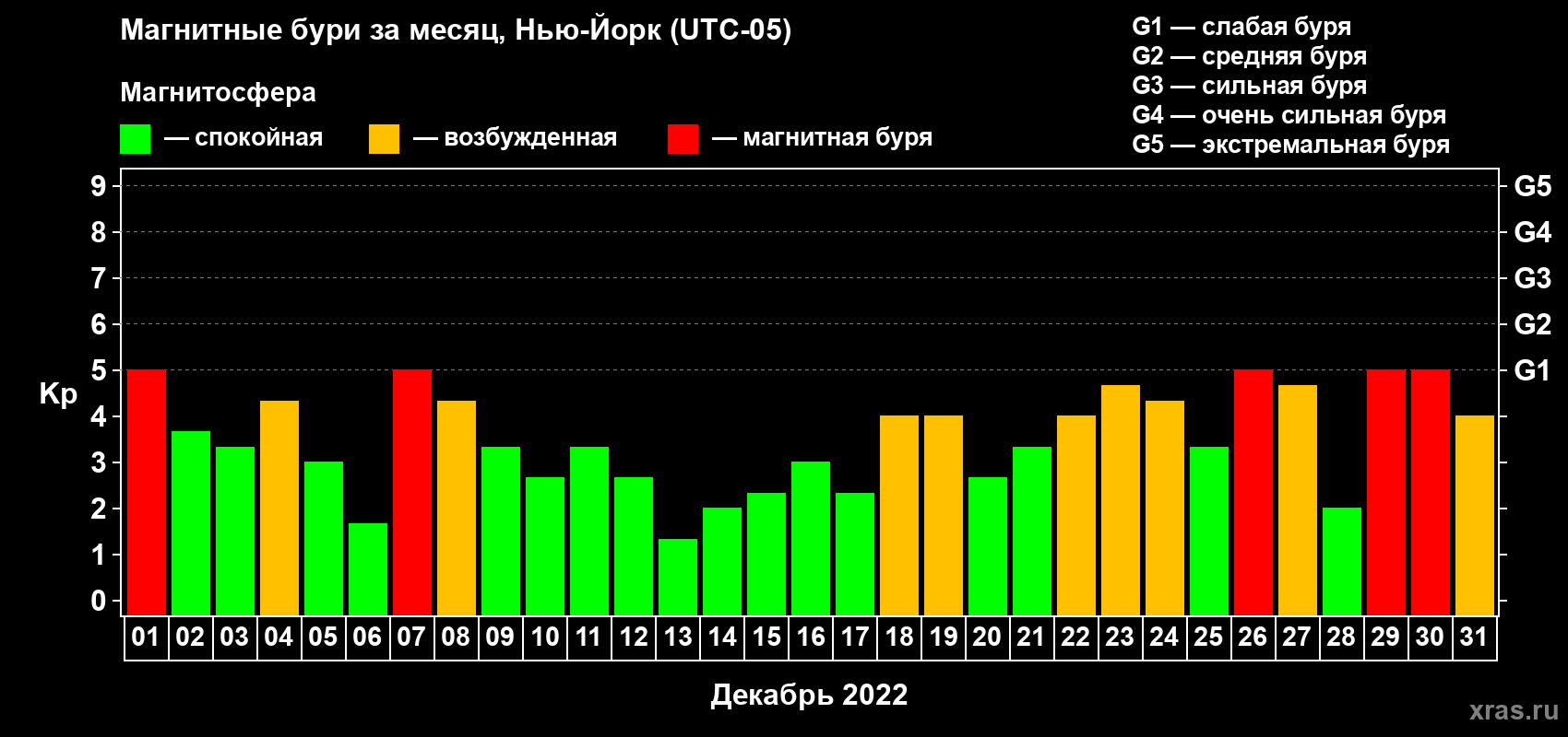 Изменения геомагнитного индекса Kp в декабре 2022 года