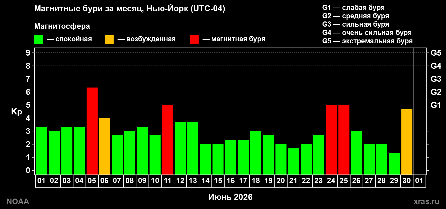 Изменения геомагнитного индекса Kp в июне 2026 года
