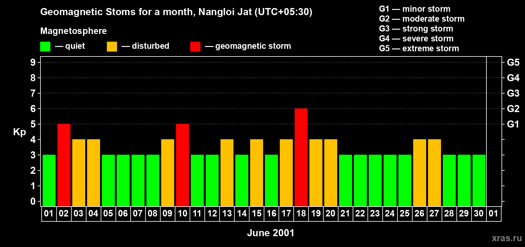 Changes in the maximum daily geomagnetic index Kp in June 2001