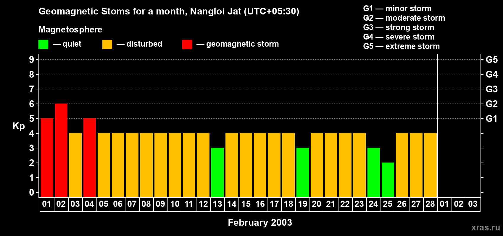 Changes in the maximum daily geomagnetic index Kp in February 2003