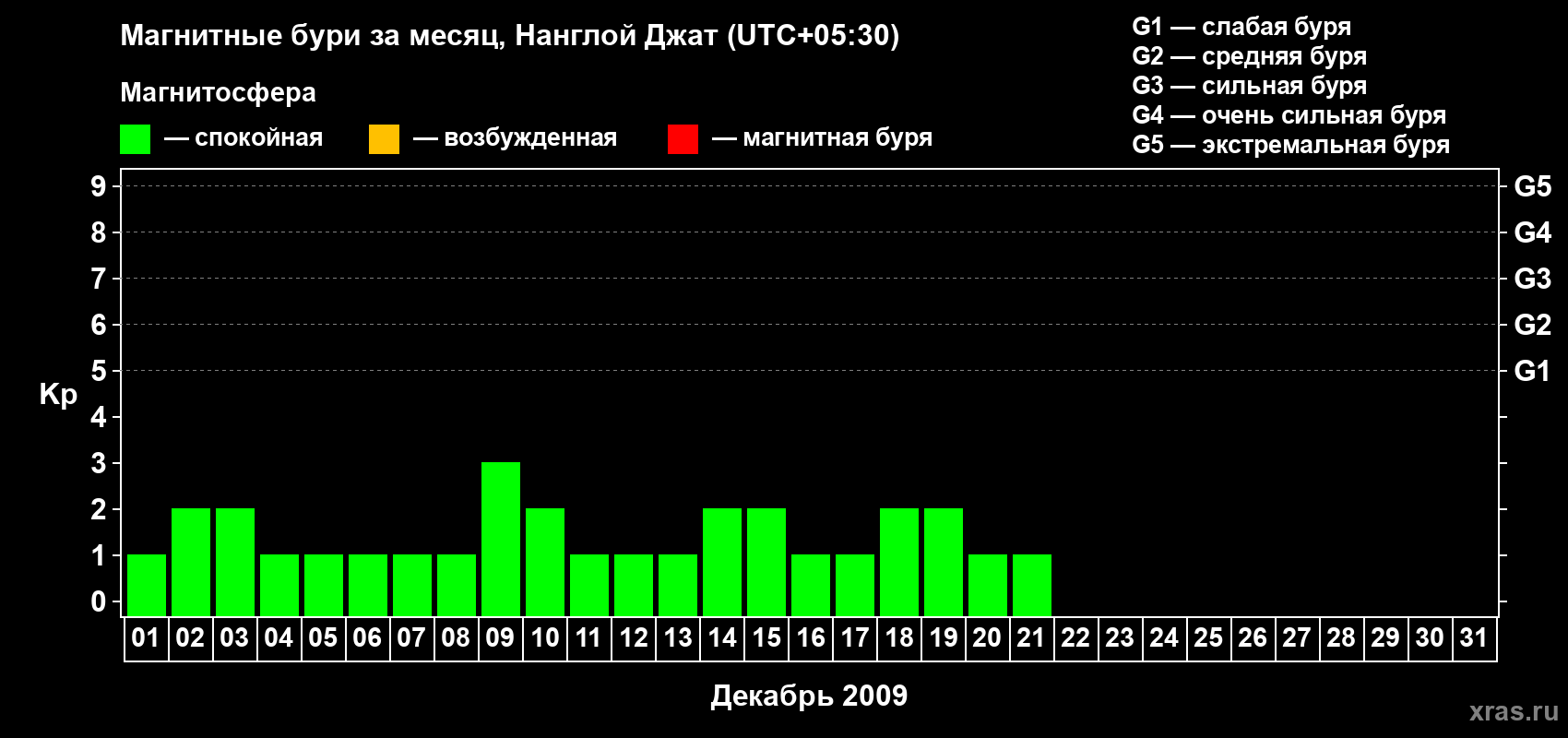 Изменения геомагнитного индекса Kp в декабре 2009 года