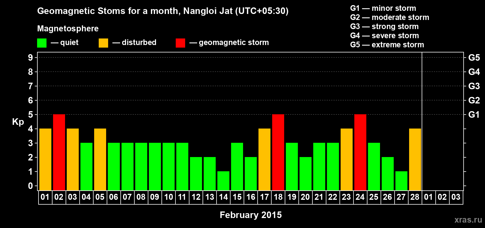 Changes in the maximum daily geomagnetic index Kp in February 2015