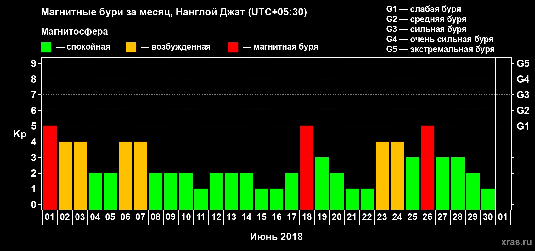 Изменения геомагнитного индекса Kp в июне 2018 года