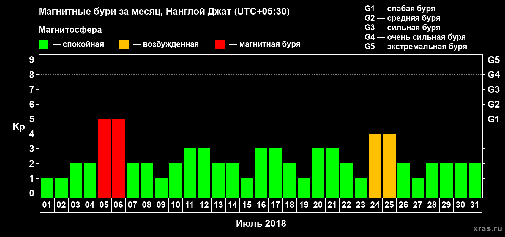 Изменения геомагнитного индекса Kp в июле 2018 года