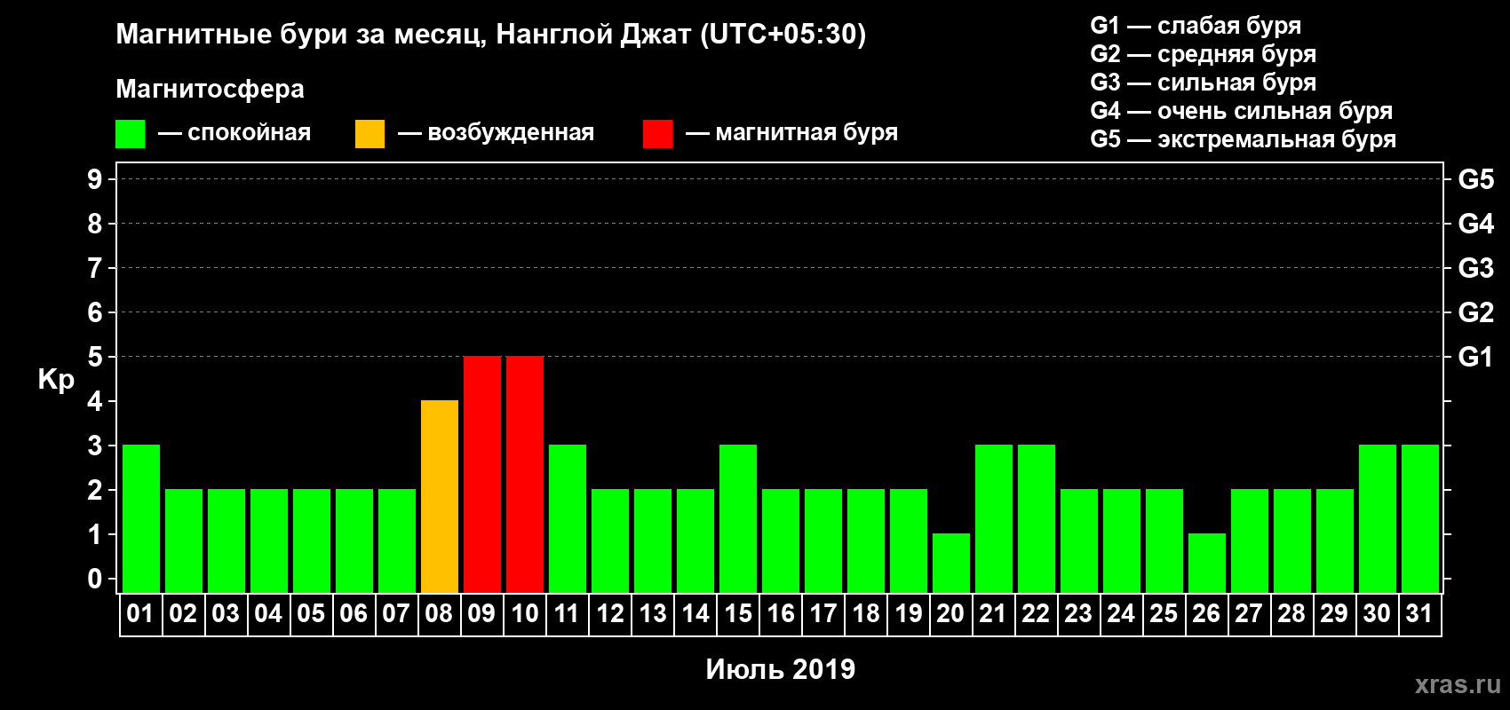 Изменения геомагнитного индекса Kp в июле 2019 года
