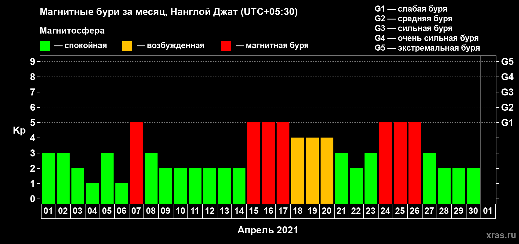 Изменения геомагнитного индекса Kp в апреле 2021 года