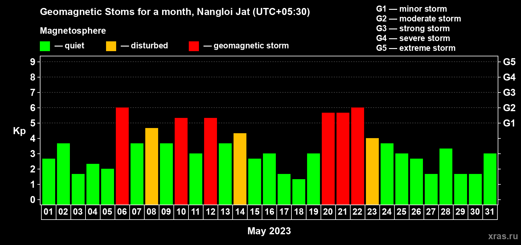 Changes in the maximum daily geomagnetic index Kp in May 2023