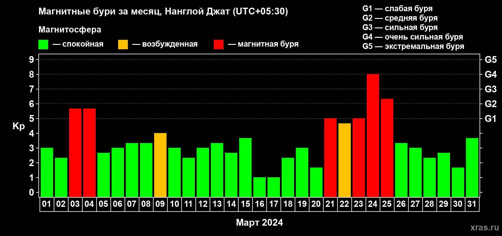 Изменения геомагнитного индекса Kp в марте 2024 года