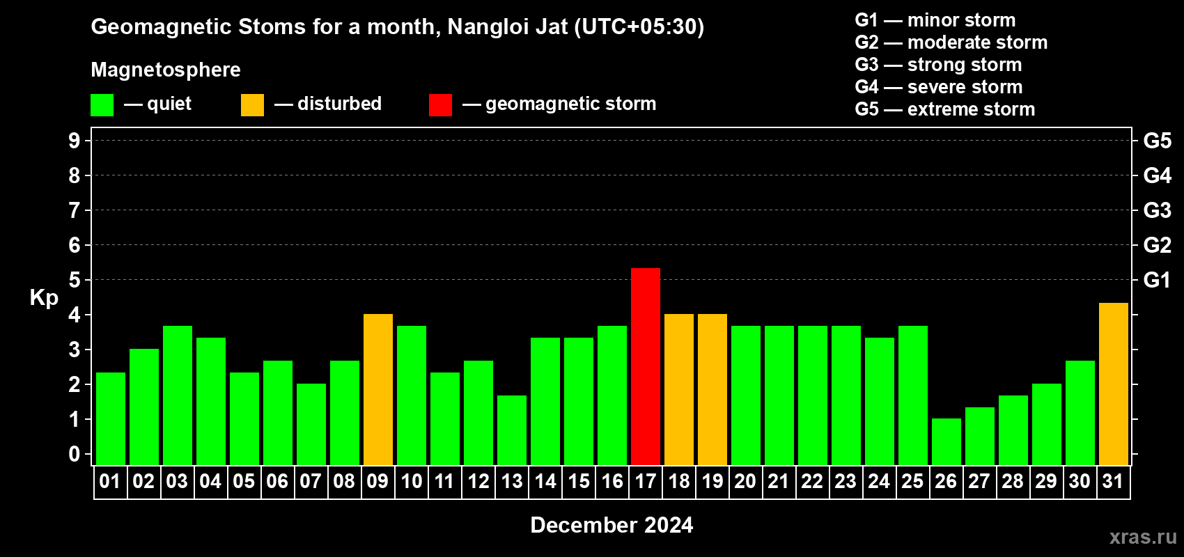 Changes in the maximum daily geomagnetic index Kp in December 2024