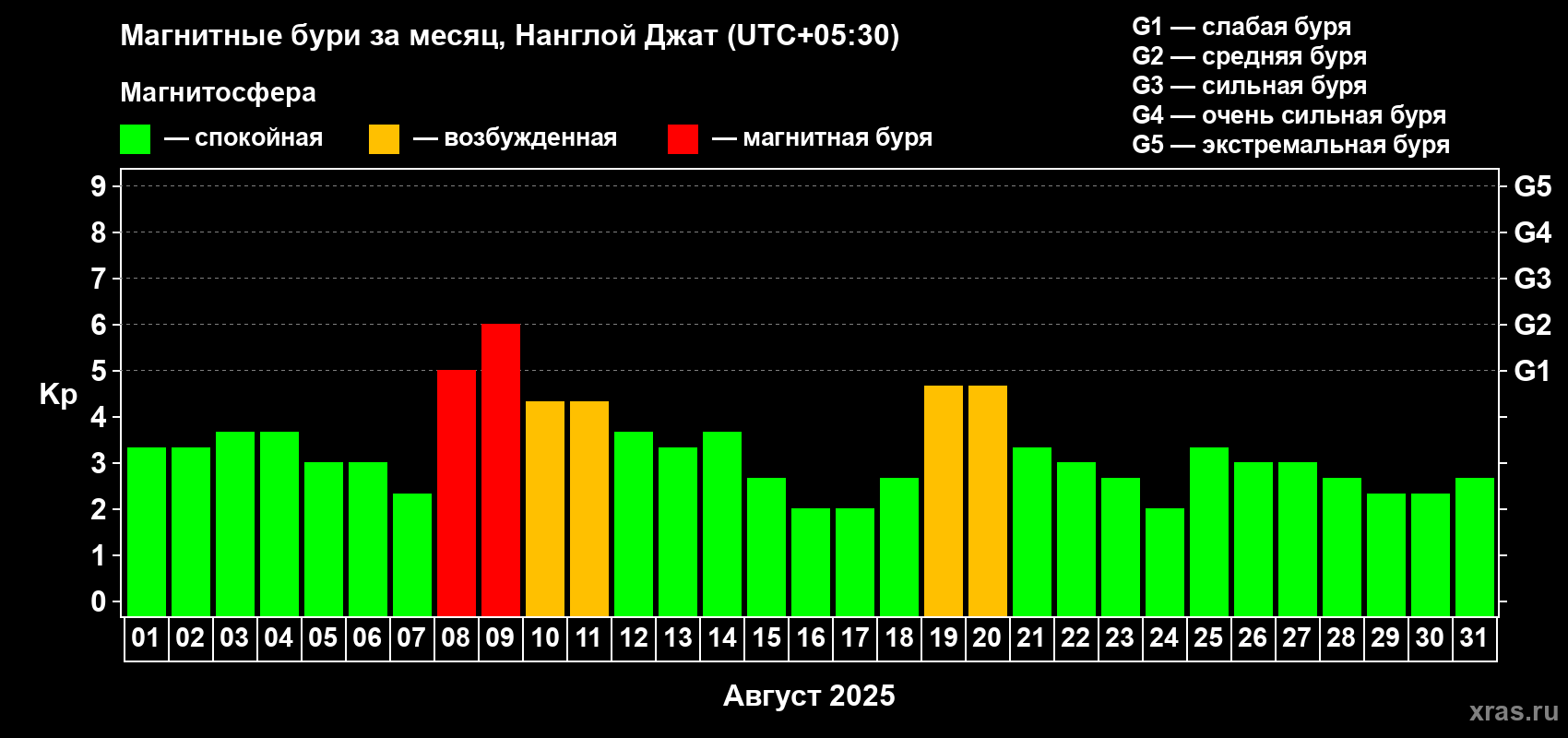 Изменения геомагнитного индекса Kp в августе 2025 года