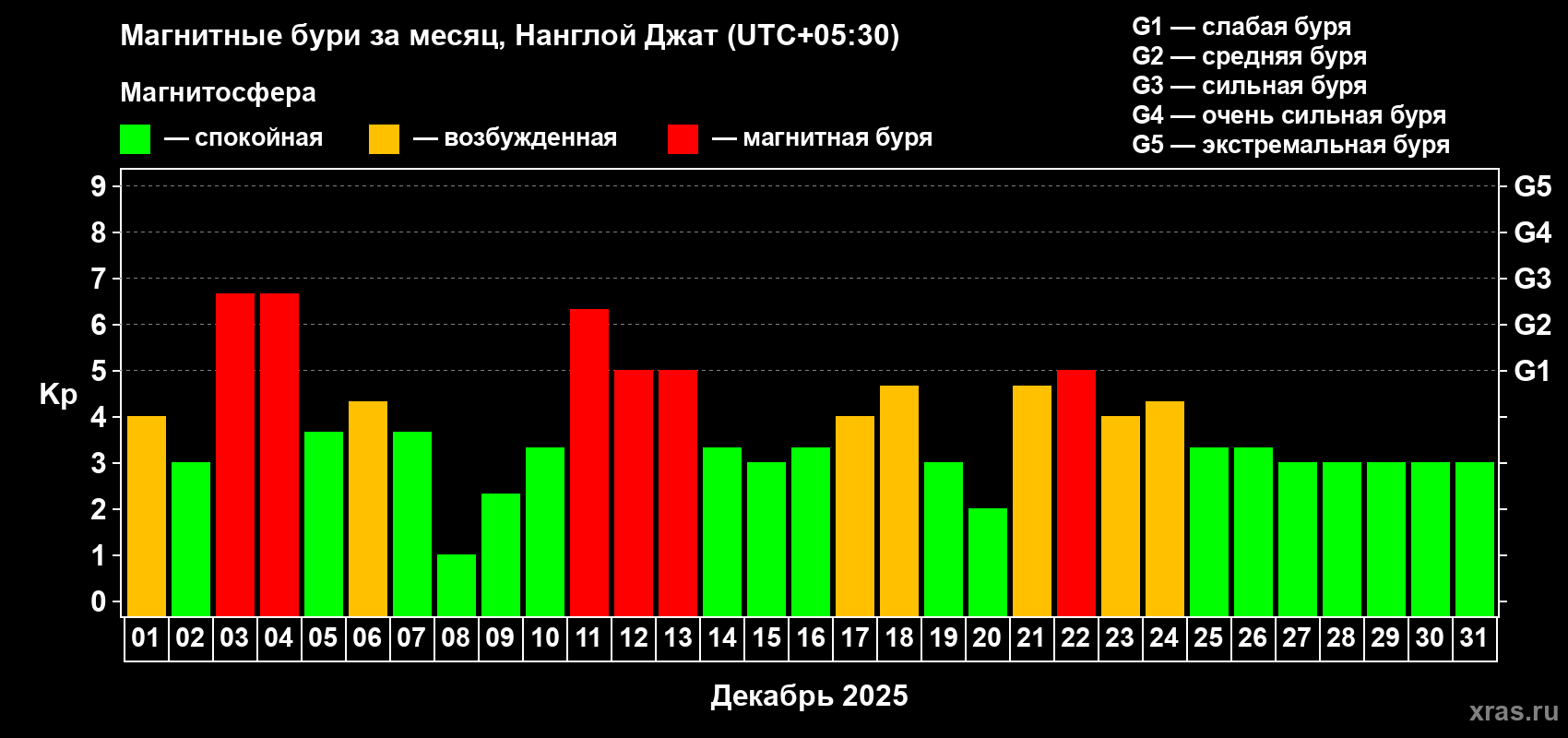 Изменения геомагнитного индекса Kp в декабре 2025 года