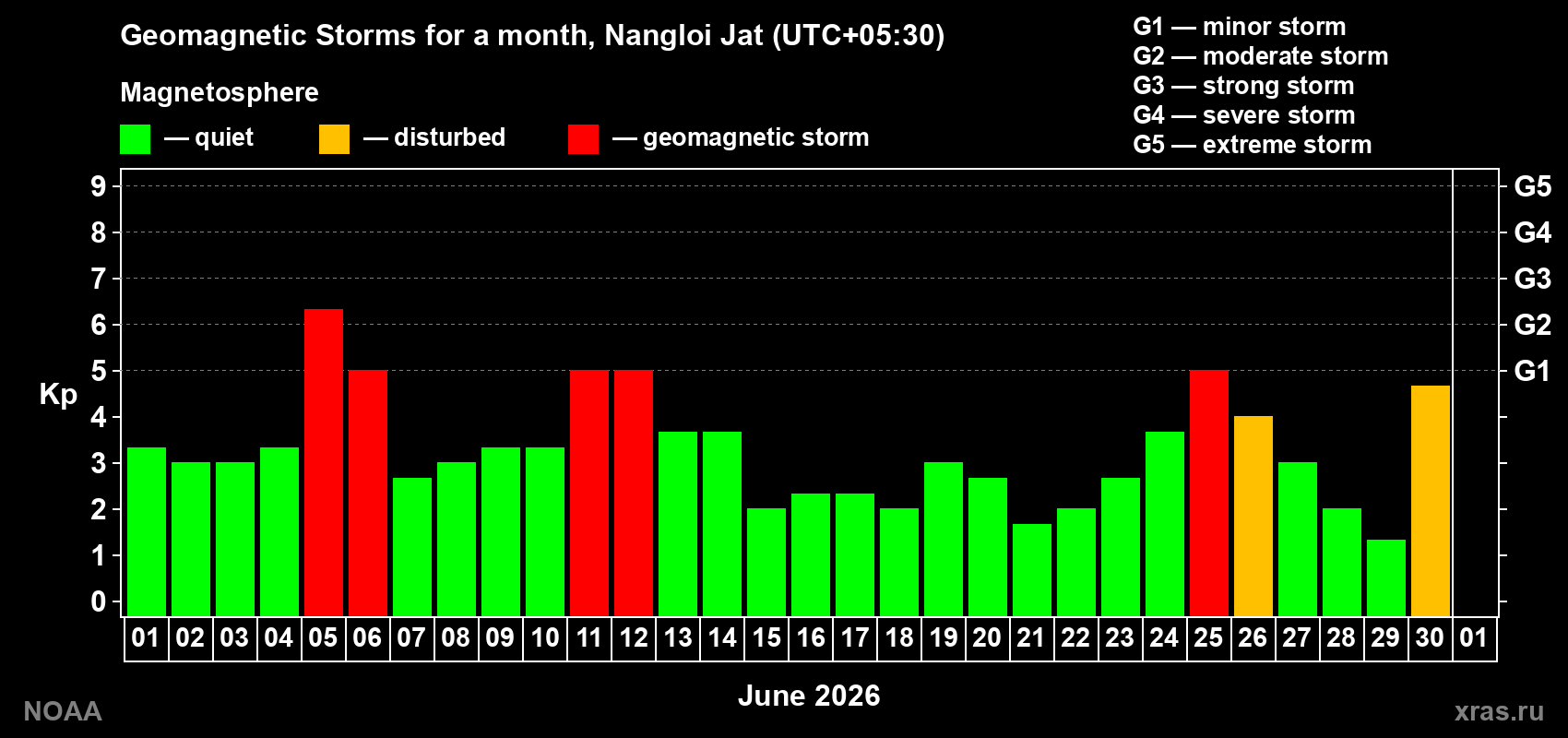 Daily Kp index in June 2026