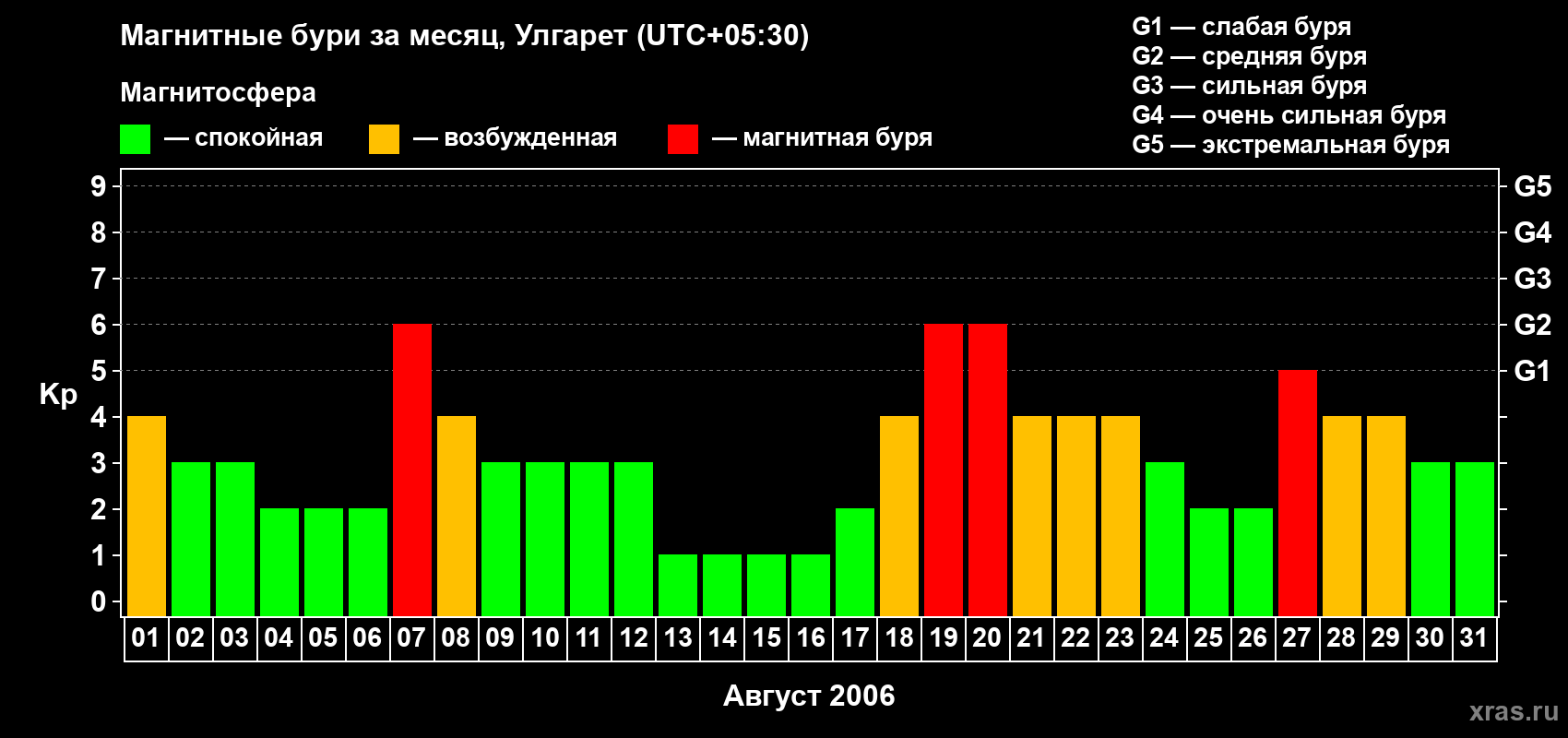 Изменения геомагнитного индекса Kp в августе 2006 года