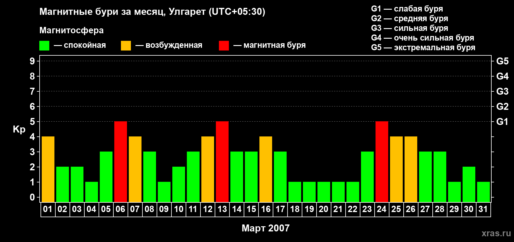 Изменения геомагнитного индекса Kp в марте 2007 года