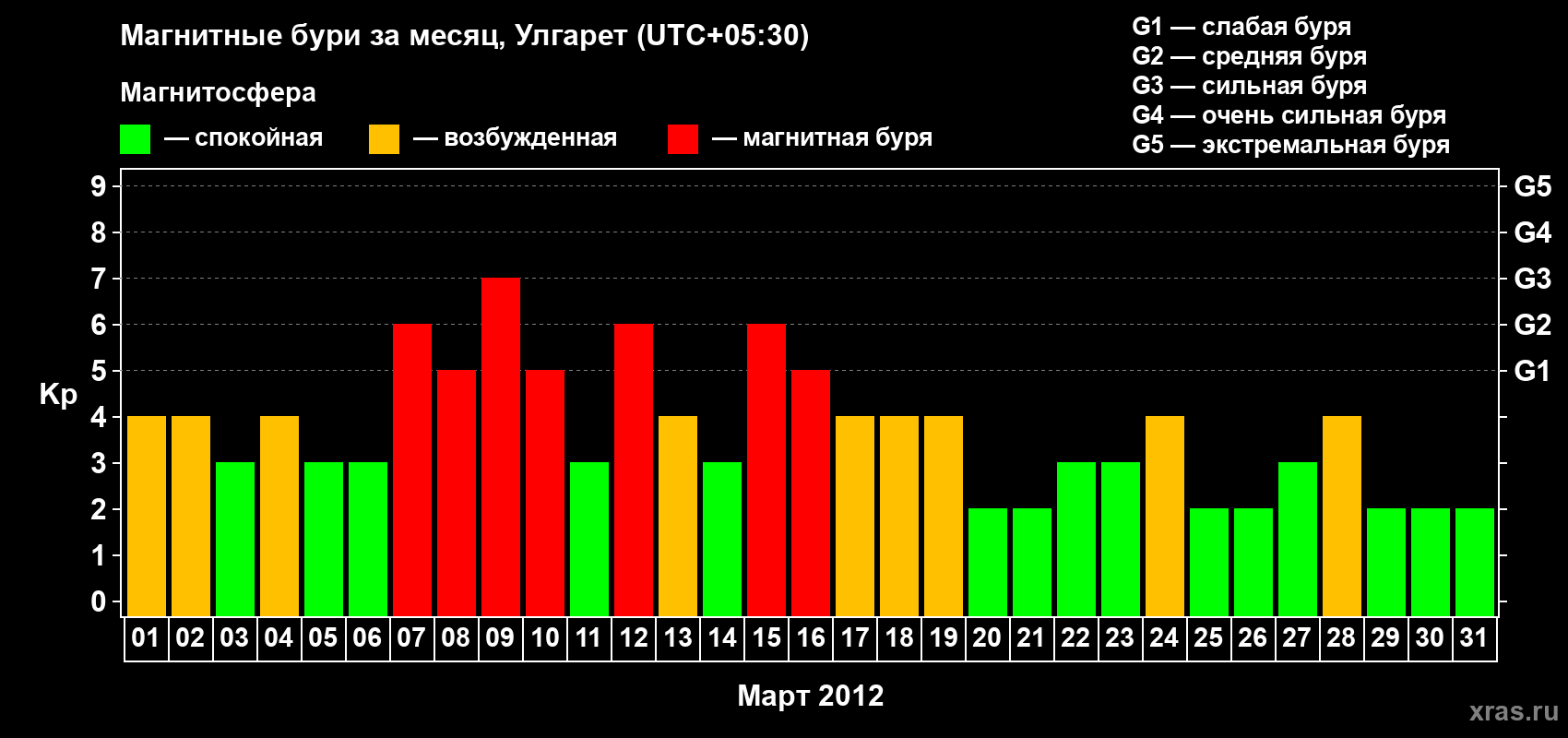 Изменения геомагнитного индекса Kp в марте 2012 года