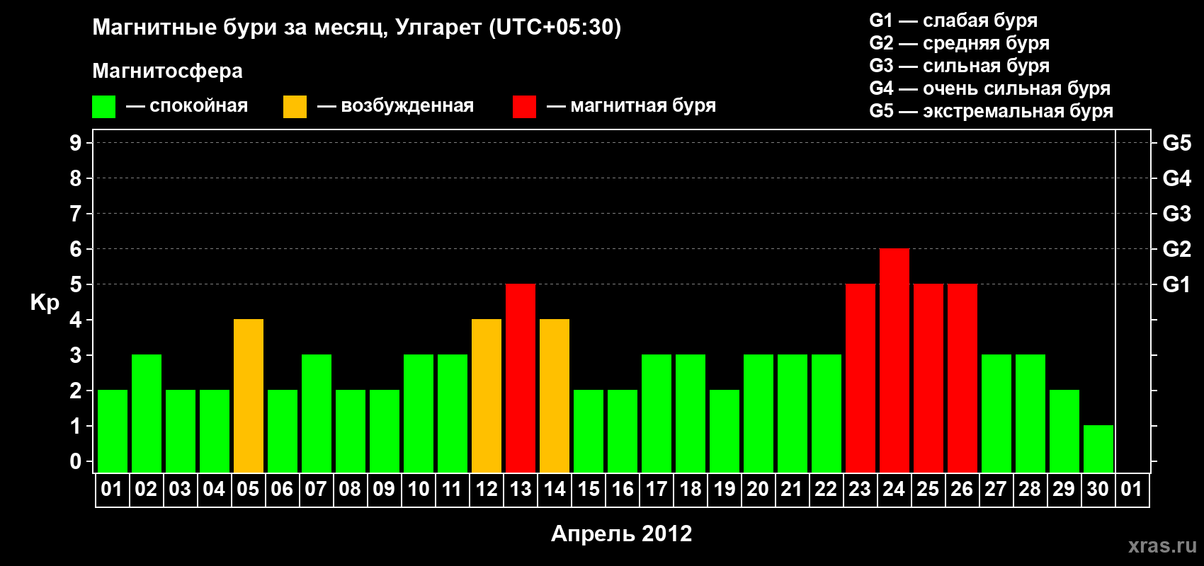 Изменения геомагнитного индекса Kp в апреле 2012 года