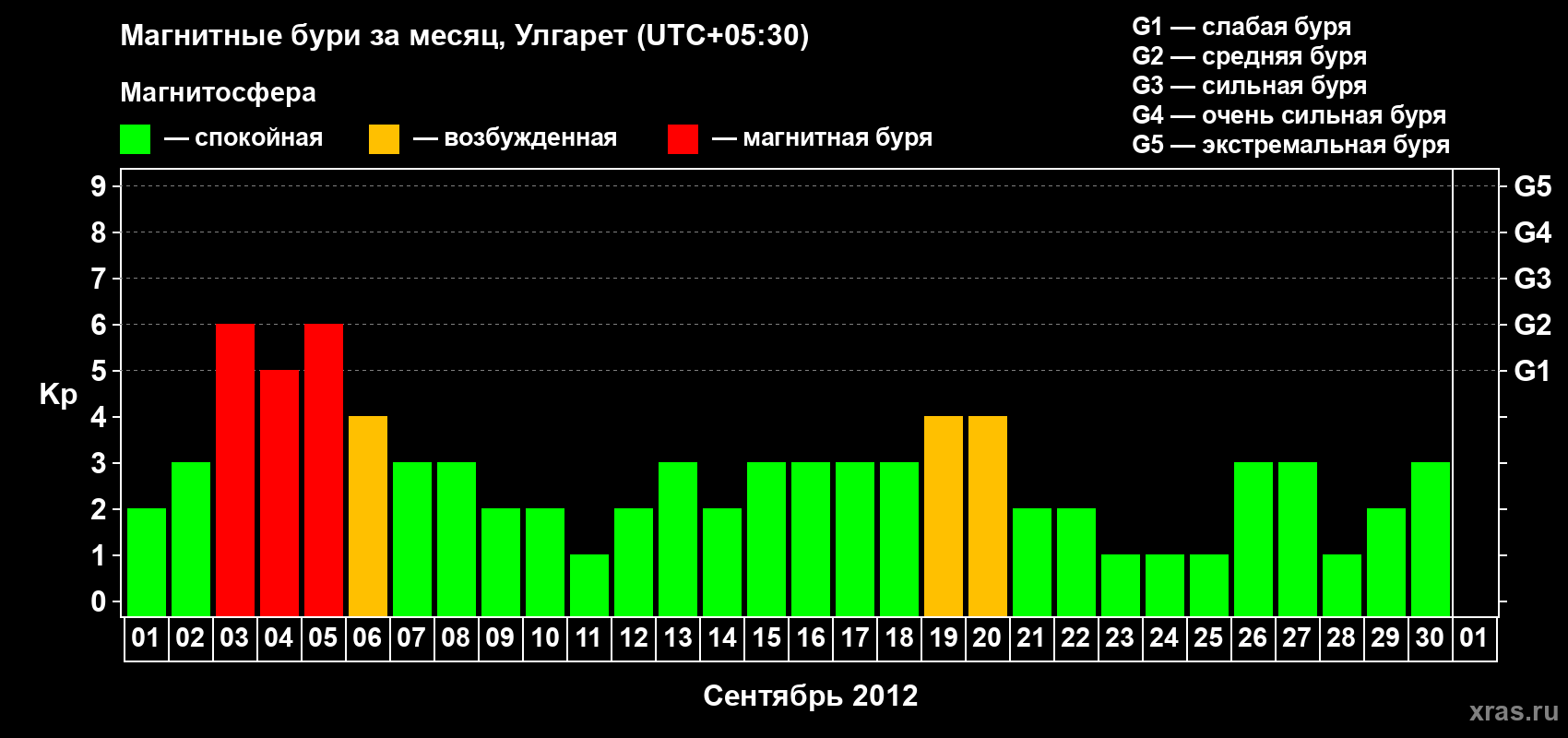 Изменения геомагнитного индекса Kp в сентябре 2012 года