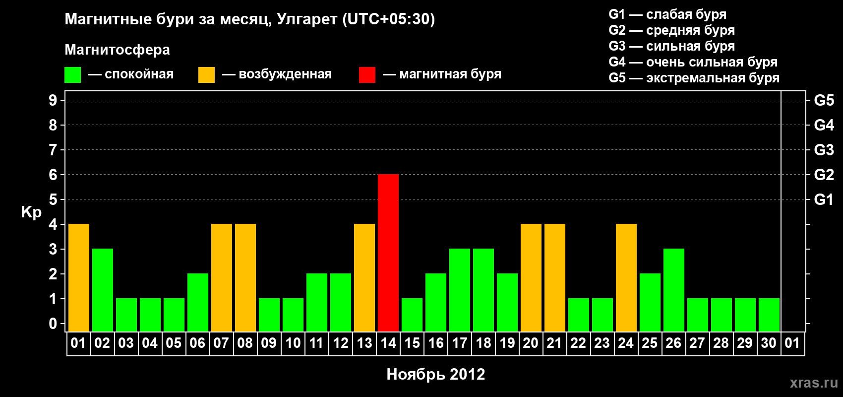 Изменения геомагнитного индекса Kp в ноябре 2012 года