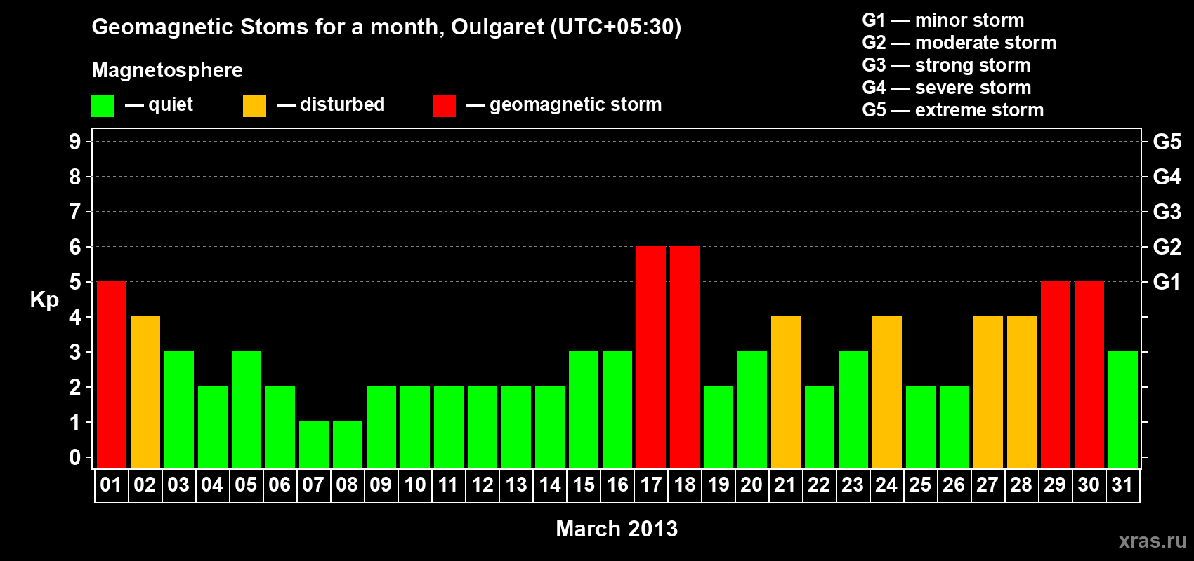 Changes in the maximum daily geomagnetic index Kp in March 2013