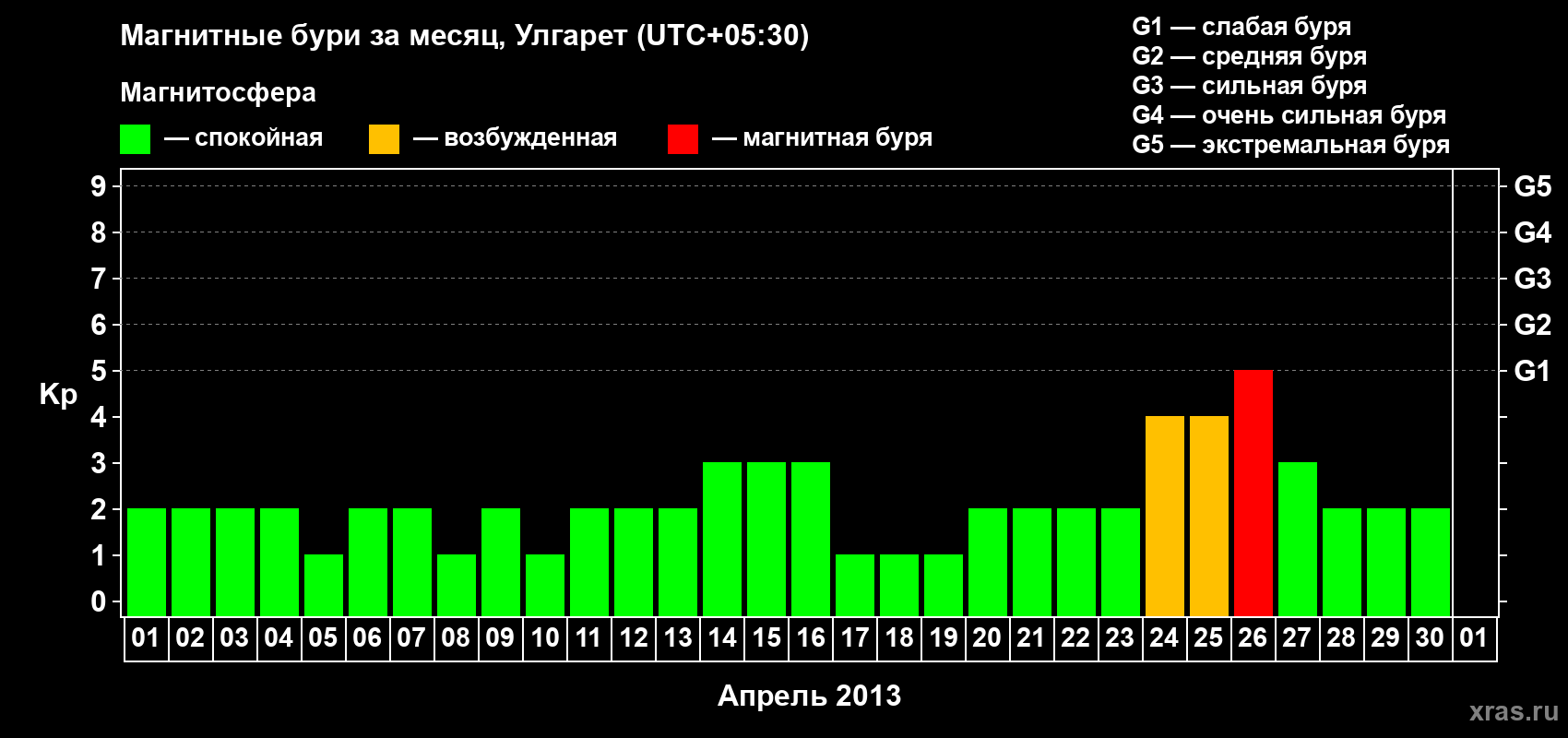 Изменения геомагнитного индекса Kp в апреле 2013 года