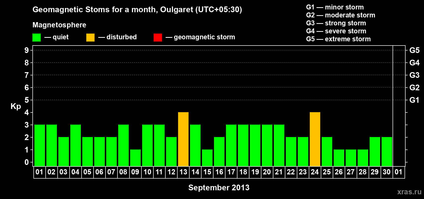 Changes in the maximum daily geomagnetic index Kp in September 2013