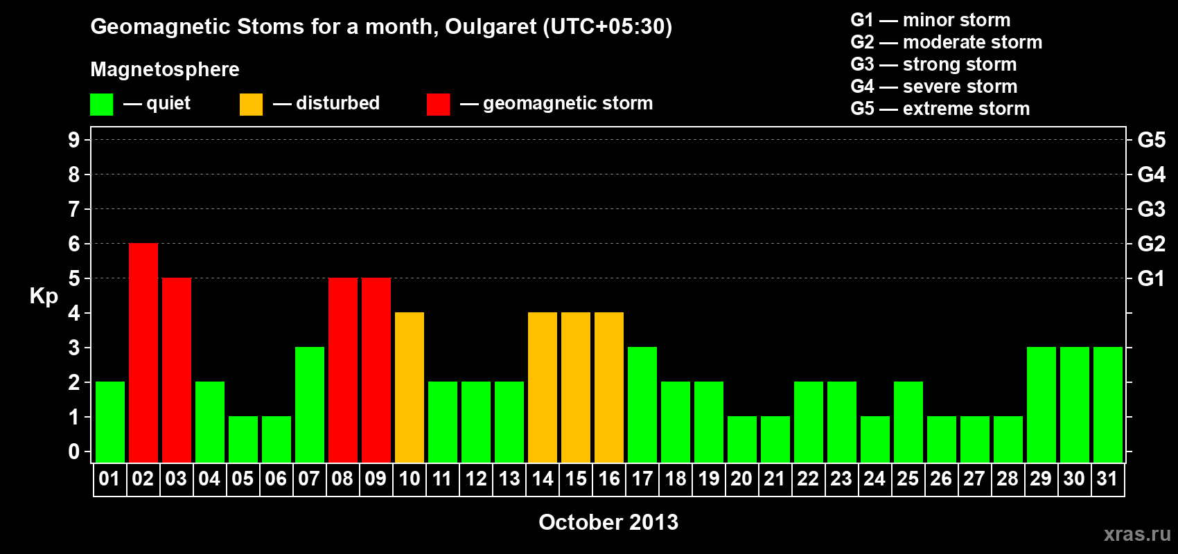 Changes in the maximum daily geomagnetic index Kp in October 2013