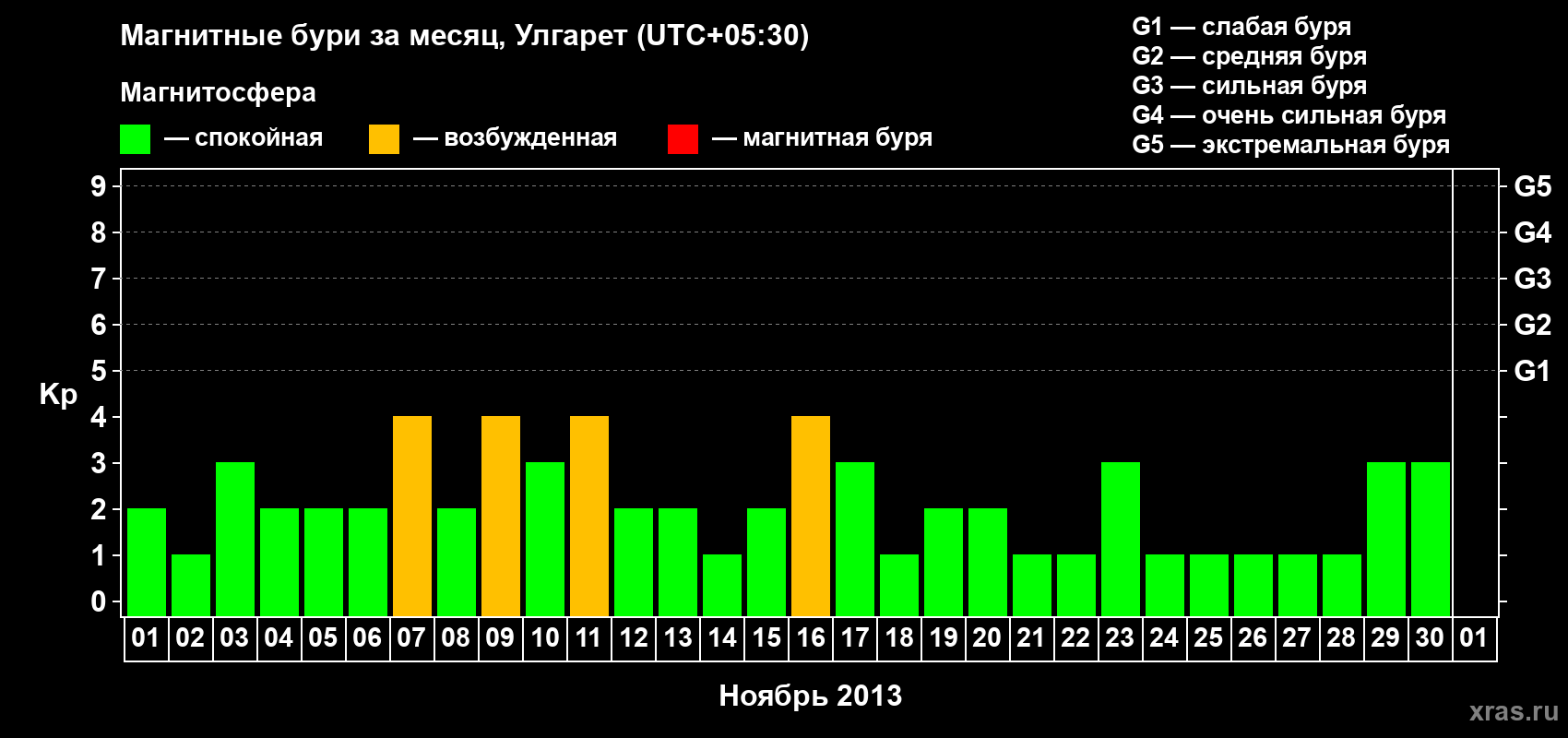 Изменения геомагнитного индекса Kp в ноябре 2013 года