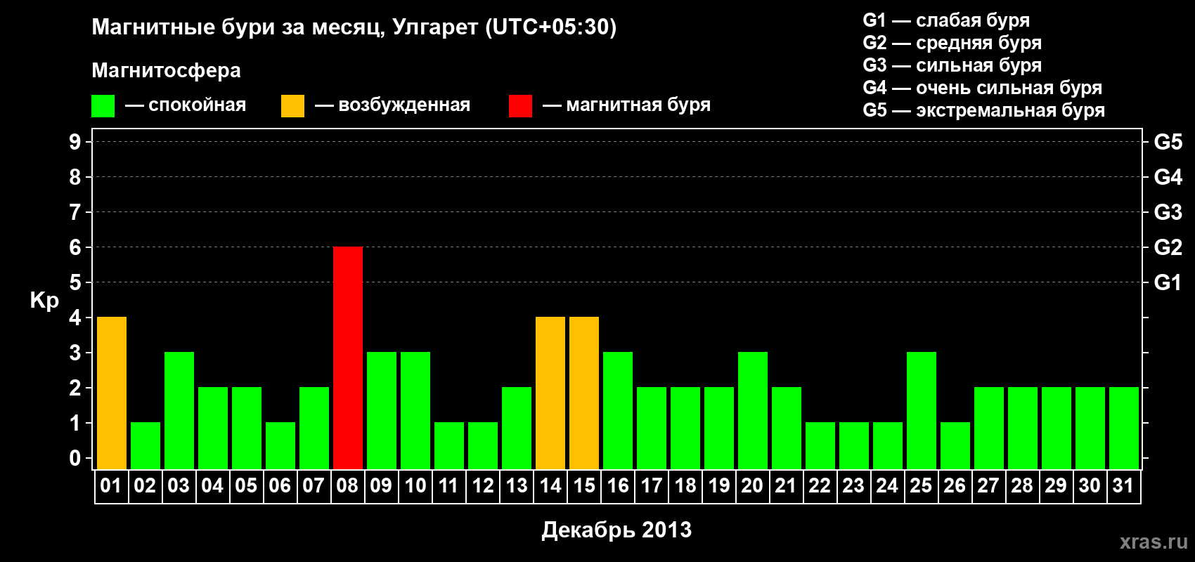 Изменения геомагнитного индекса Kp в декабре 2013 года