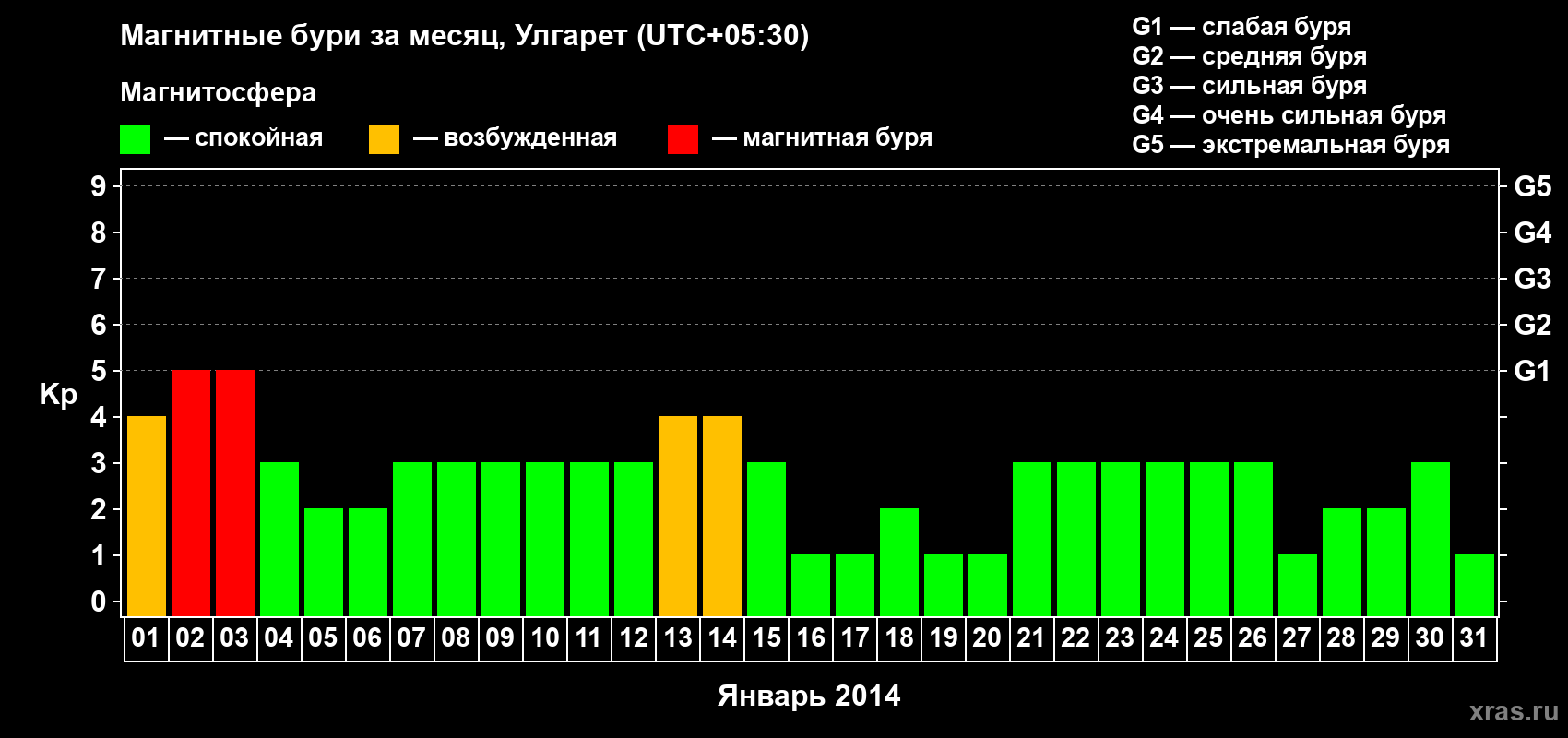 Изменения геомагнитного индекса Kp в январе 2014 года