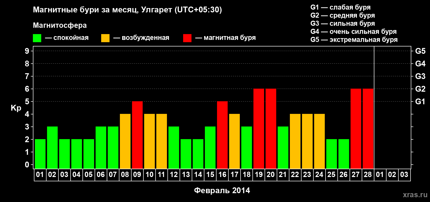Изменения геомагнитного индекса Kp в феврале 2014 года