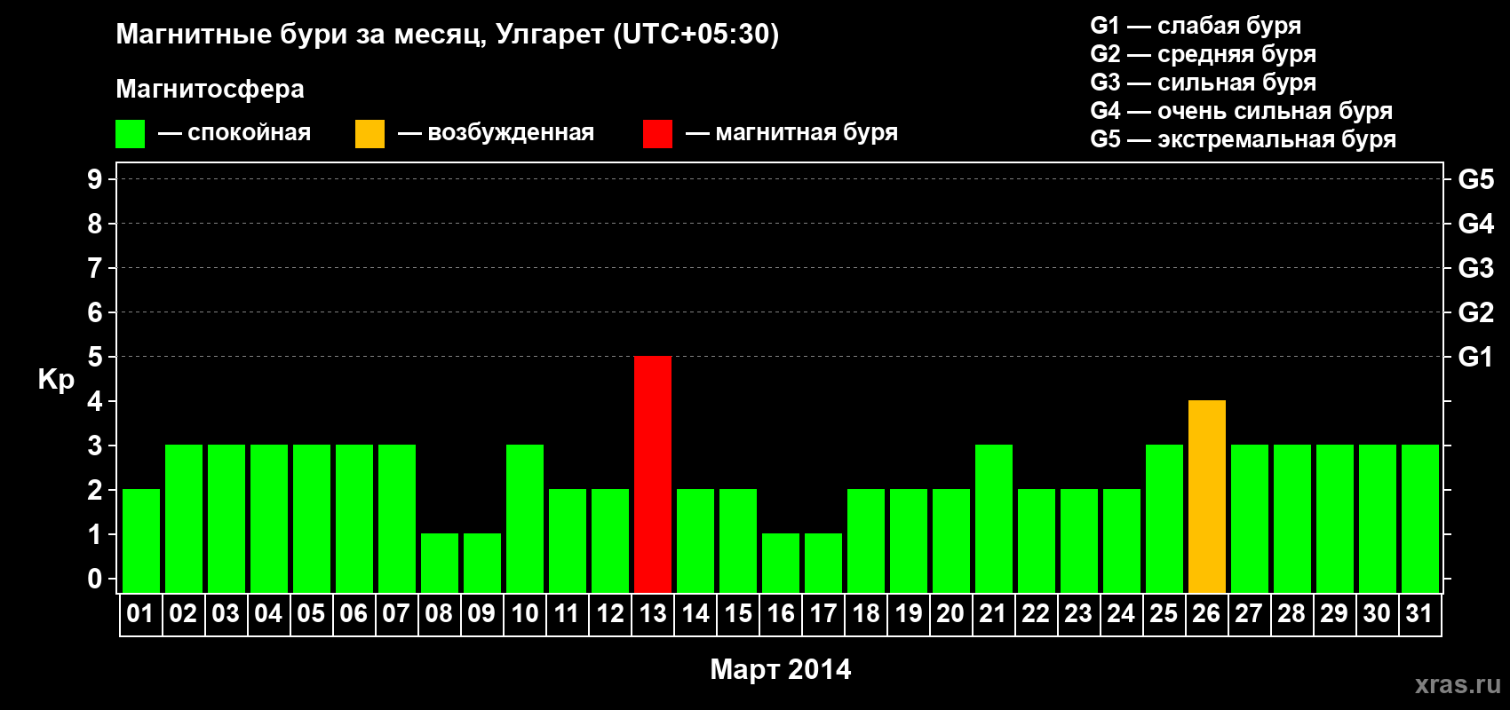 Изменения геомагнитного индекса Kp в марте 2014 года