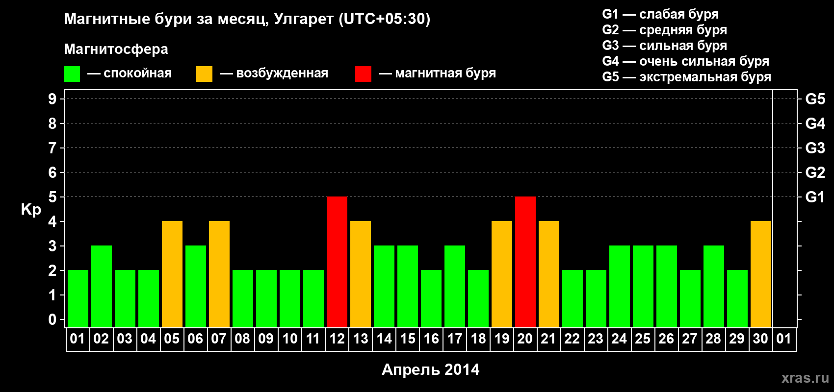 Изменения геомагнитного индекса Kp в апреле 2014 года