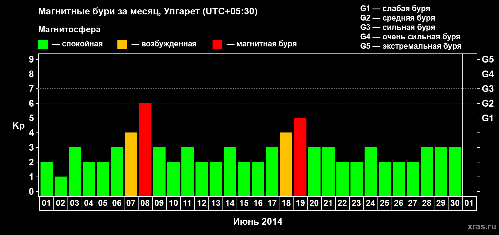 Изменения геомагнитного индекса Kp в июне 2014 года