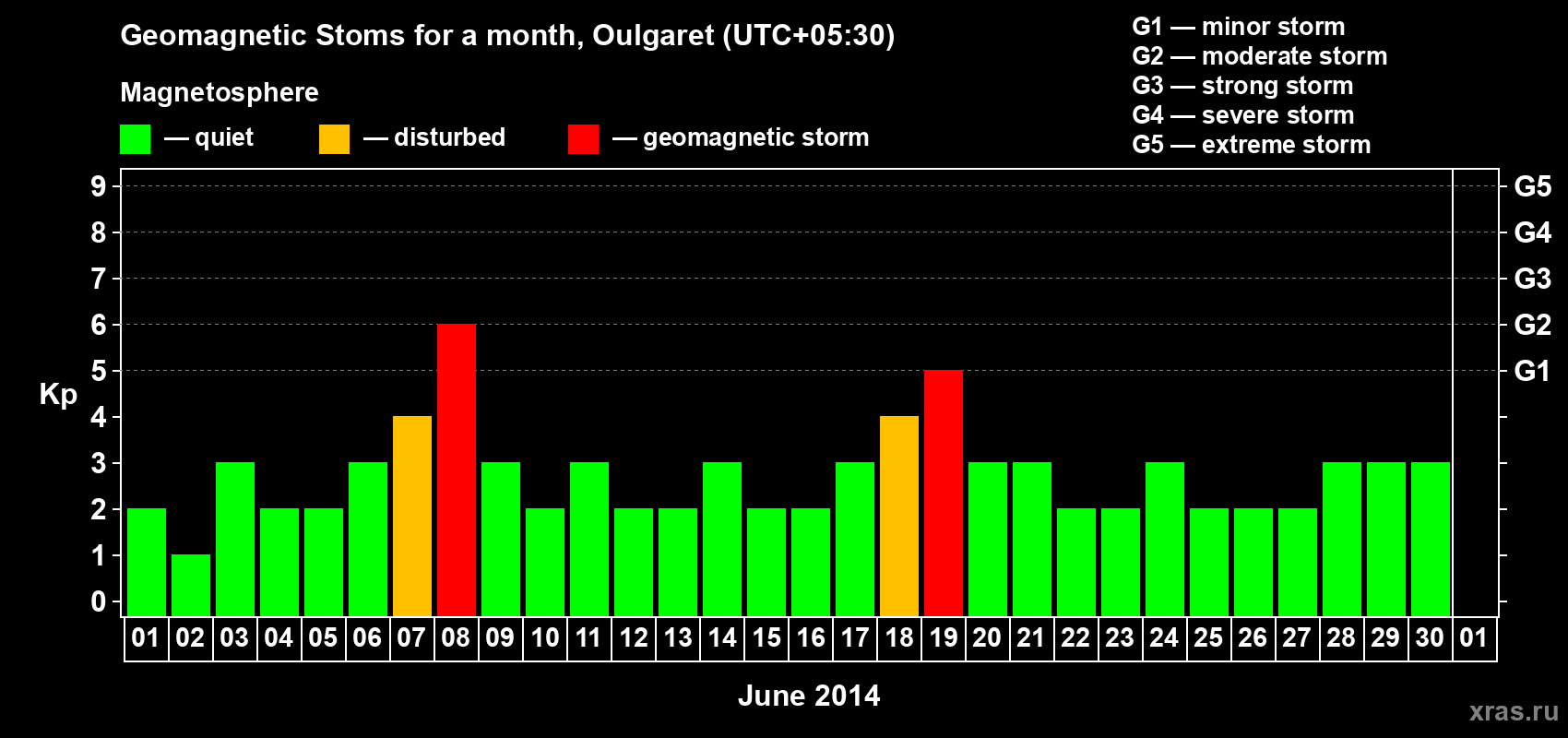 Changes in the maximum daily geomagnetic index Kp in June 2014