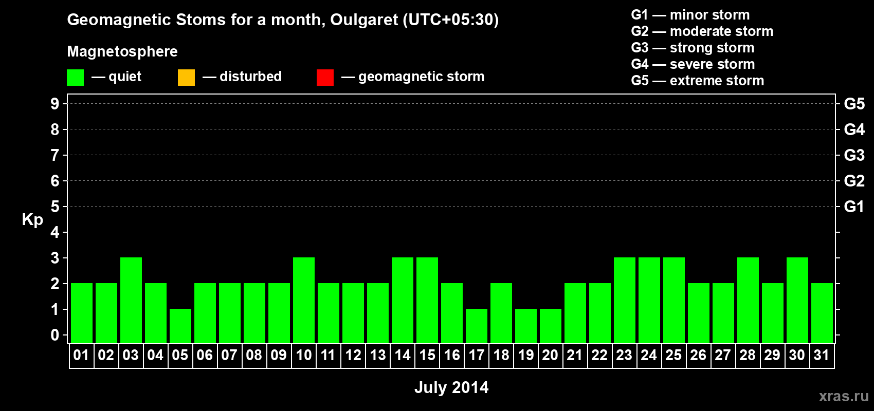 Changes in the maximum daily geomagnetic index Kp in July 2014