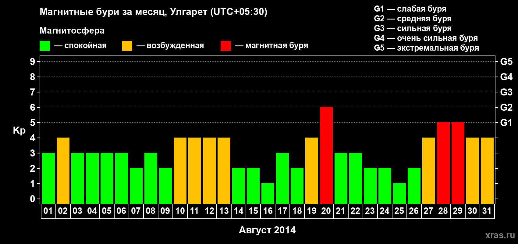 Изменения геомагнитного индекса Kp в августе 2014 года